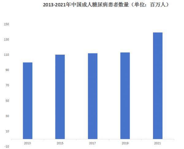糖尿病有哪些类型？